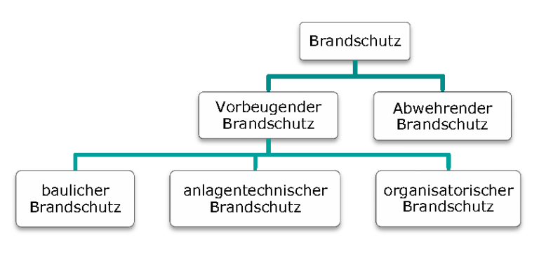 Struktur des Brandschutzes: vorbeugender und abwehrender Brandschutz sowie baulicher, anlagentechnischer und organisatorischer Brandschutz